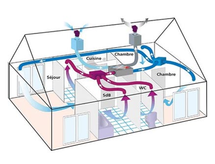 Ventilation double flux